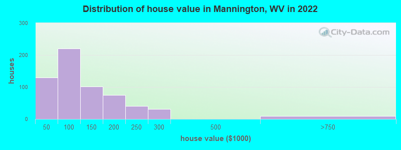 Distribution of house value in Mannington, WV in 2022