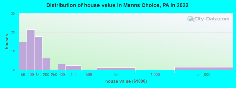 Distribution of house value in Manns Choice, PA in 2022