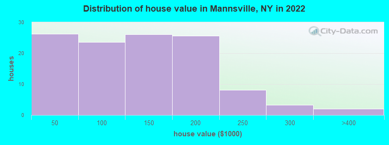 Distribution of house value in Mannsville, NY in 2022
