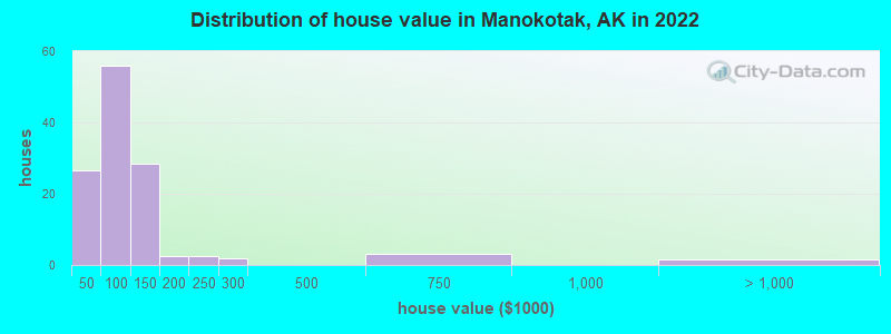 Distribution of house value in Manokotak, AK in 2019