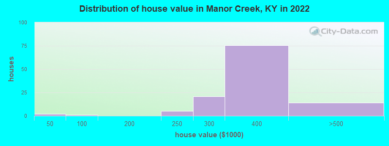 Distribution of house value in Manor Creek, KY in 2022