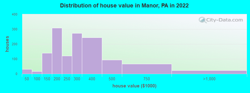 Distribution of house value in Manor, PA in 2022