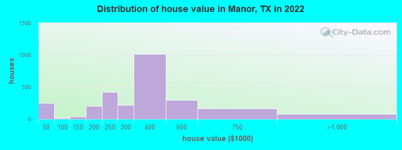 Distribution of house value in Manor, TX in 2022