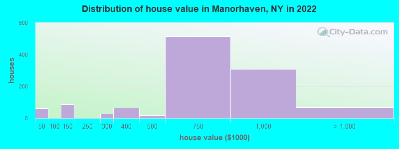 Distribution of house value in Manorhaven, NY in 2022