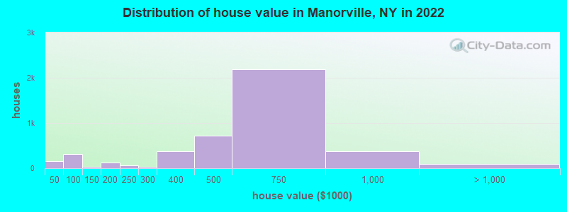 Distribution of house value in Manorville, NY in 2022