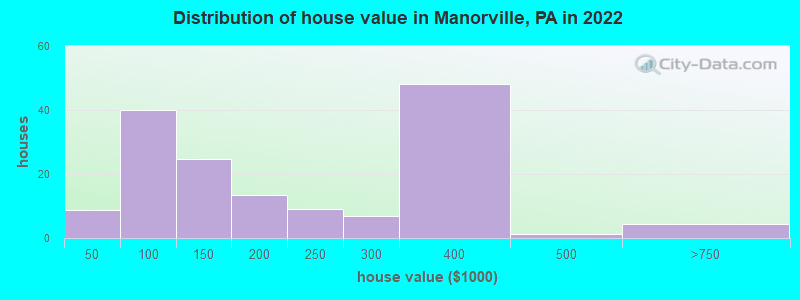Distribution of house value in Manorville, PA in 2022