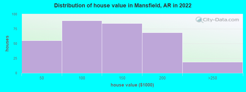 Distribution of house value in Mansfield, AR in 2019