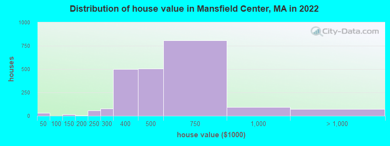 Distribution of house value in Mansfield Center, MA in 2022