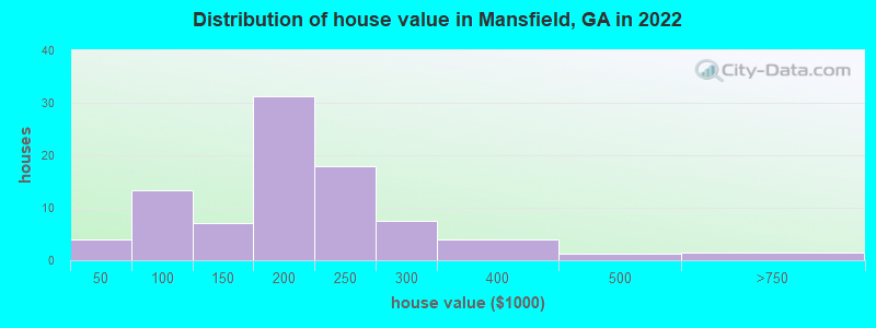 Distribution of house value in Mansfield, GA in 2019