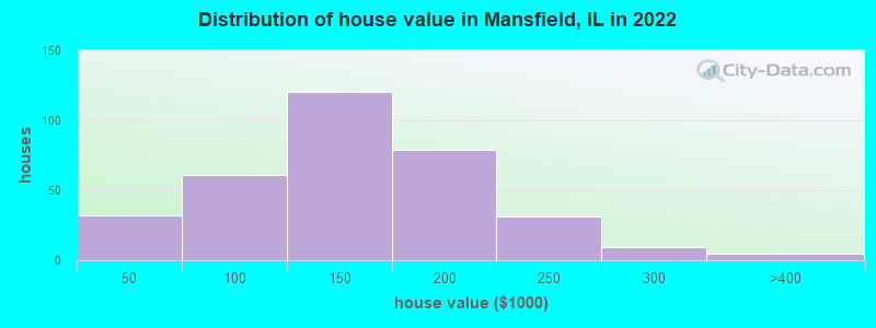 Distribution of house value in Mansfield, IL in 2022