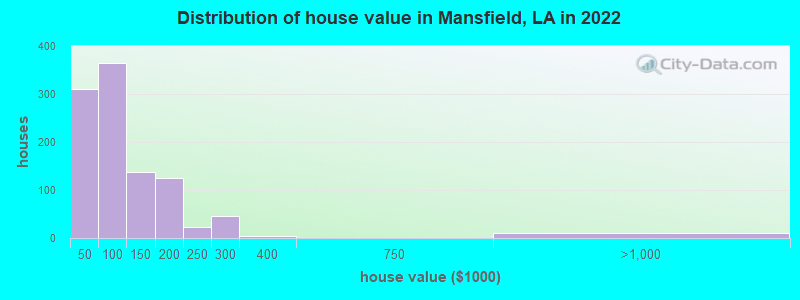 Distribution of house value in Mansfield, LA in 2022