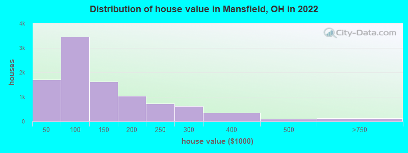 Distribution of house value in Mansfield, OH in 2019