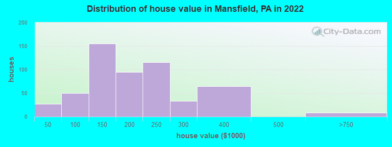 Distribution of house value in Mansfield, PA in 2022