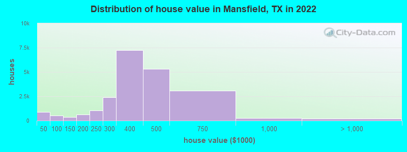 Distribution of house value in Mansfield, TX in 2019