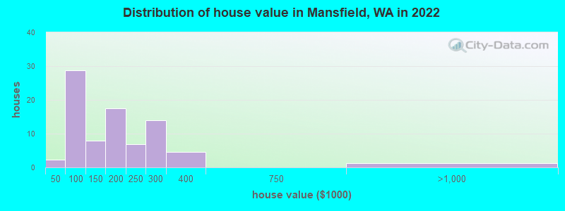 Distribution of house value in Mansfield, WA in 2022