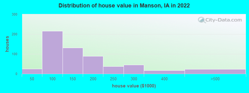 Distribution of house value in Manson, IA in 2022