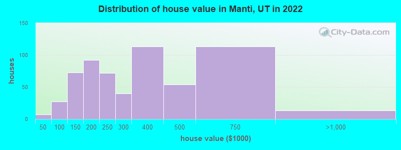 Distribution of house value in Manti, UT in 2021