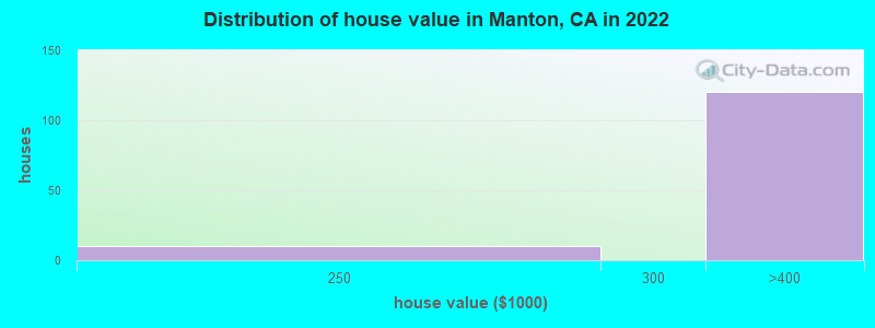 Distribution of house value in Manton, CA in 2021