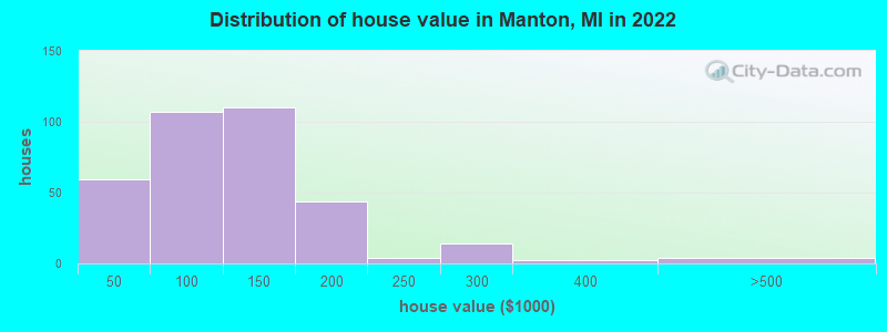 Distribution of house value in Manton, MI in 2019