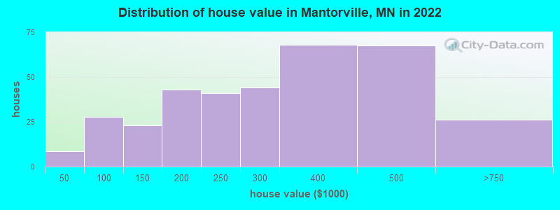 Distribution of house value in Mantorville, MN in 2019