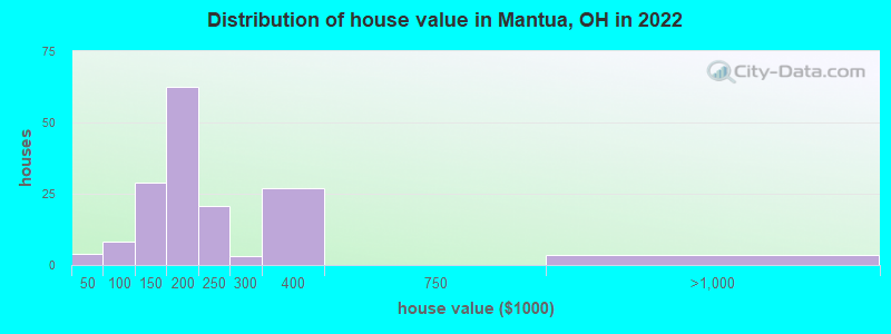 Distribution of house value in Mantua, OH in 2022