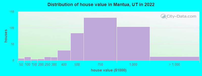 Distribution of house value in Mantua, UT in 2022