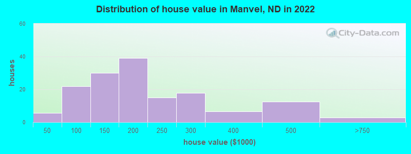 Distribution of house value in Manvel, ND in 2022