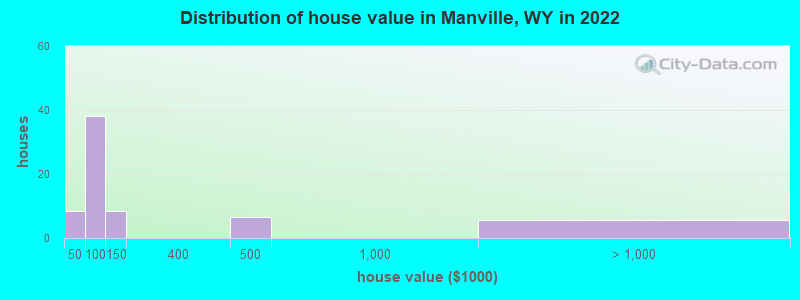 Distribution of house value in Manville, WY in 2022