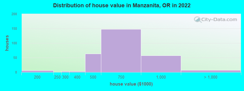 Distribution of house value in Manzanita, OR in 2021