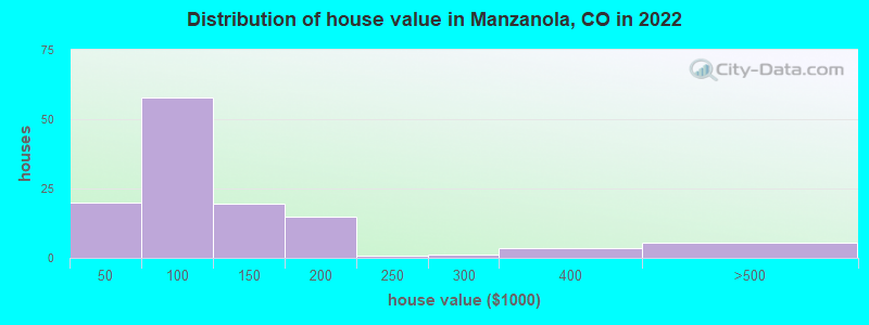 Distribution of house value in Manzanola, CO in 2022