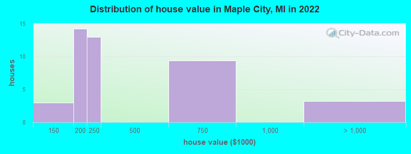 Distribution of house value in Maple City, MI in 2022