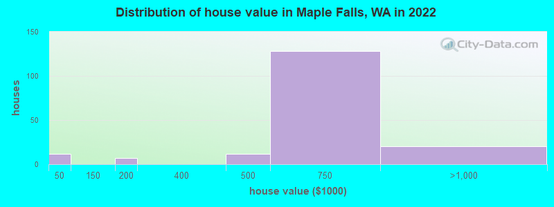 Distribution of house value in Maple Falls, WA in 2022