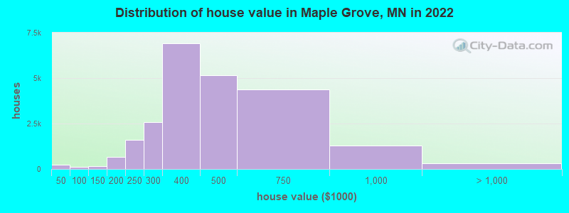Distribution of house value in Maple Grove, MN in 2021