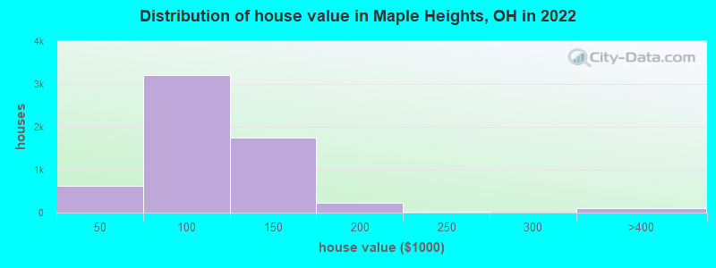 Distribution of house value in Maple Heights, OH in 2021