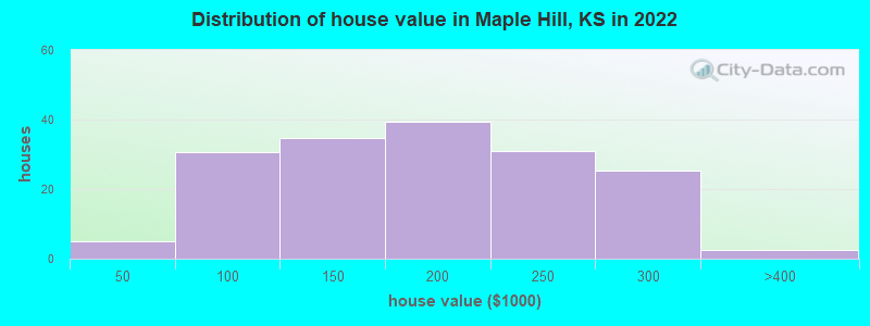 Distribution of house value in Maple Hill, KS in 2022