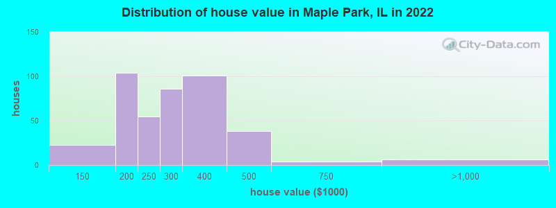 Distribution of house value in Maple Park, IL in 2022
