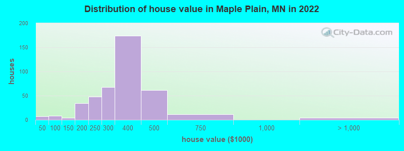 Distribution of house value in Maple Plain, MN in 2021