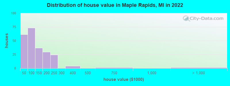 Distribution of house value in Maple Rapids, MI in 2022