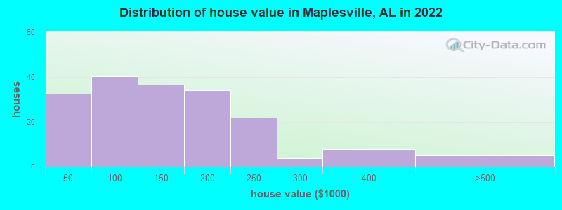 Distribution of house value in Maplesville, AL in 2022