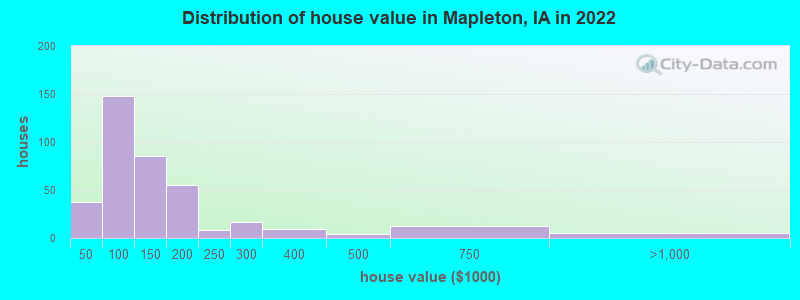 Distribution of house value in Mapleton, IA in 2022