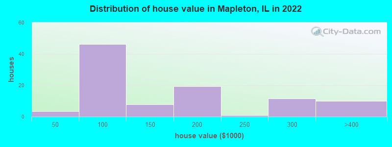 Distribution of house value in Mapleton, IL in 2022