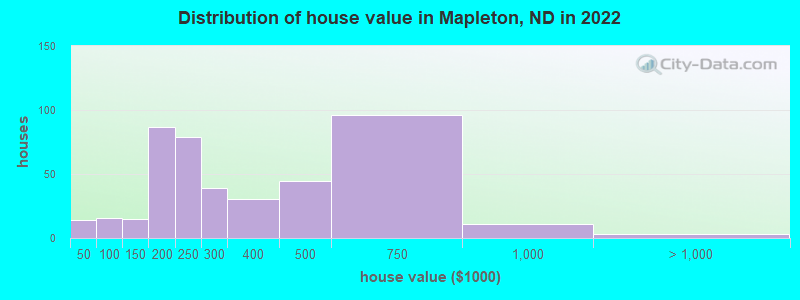 Distribution of house value in Mapleton, ND in 2022