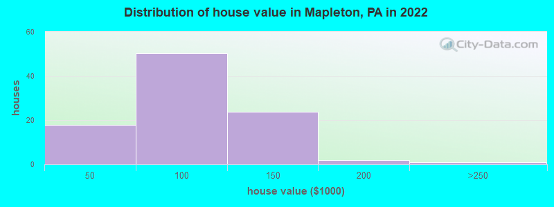 Distribution of house value in Mapleton, PA in 2022