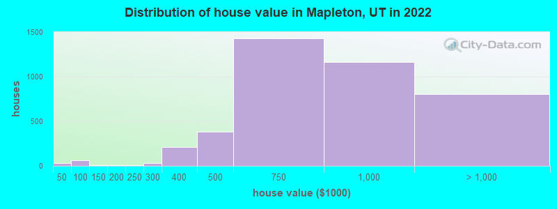 Distribution of house value in Mapleton, UT in 2021