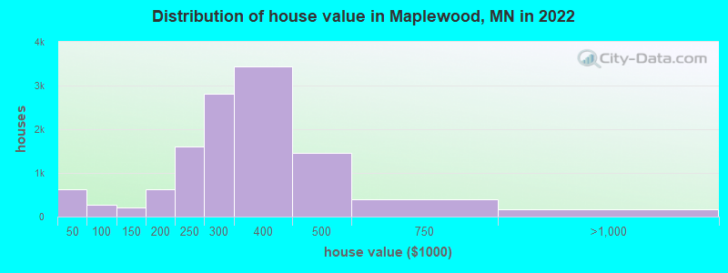 Distribution of house value in Maplewood, MN in 2022