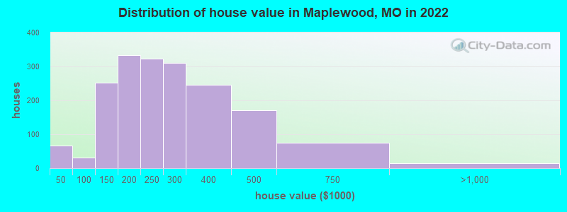 Distribution of house value in Maplewood, MO in 2019