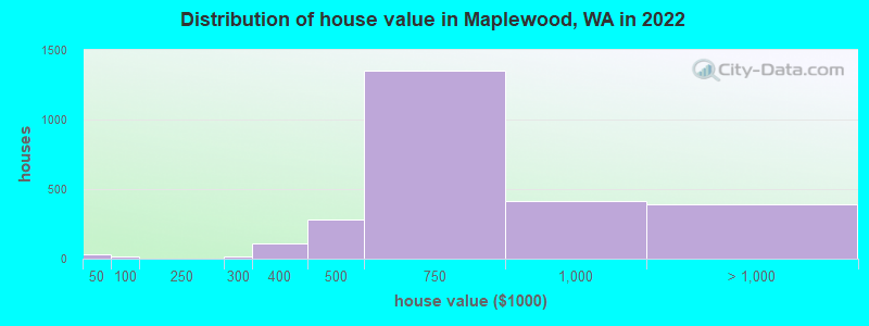 Distribution of house value in Maplewood, WA in 2022
