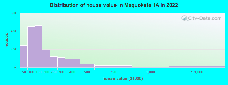 Distribution of house value in Maquoketa, IA in 2019