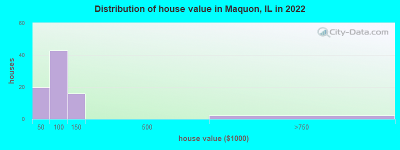 Distribution of house value in Maquon, IL in 2022