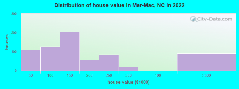 Distribution of house value in Mar-Mac, NC in 2022